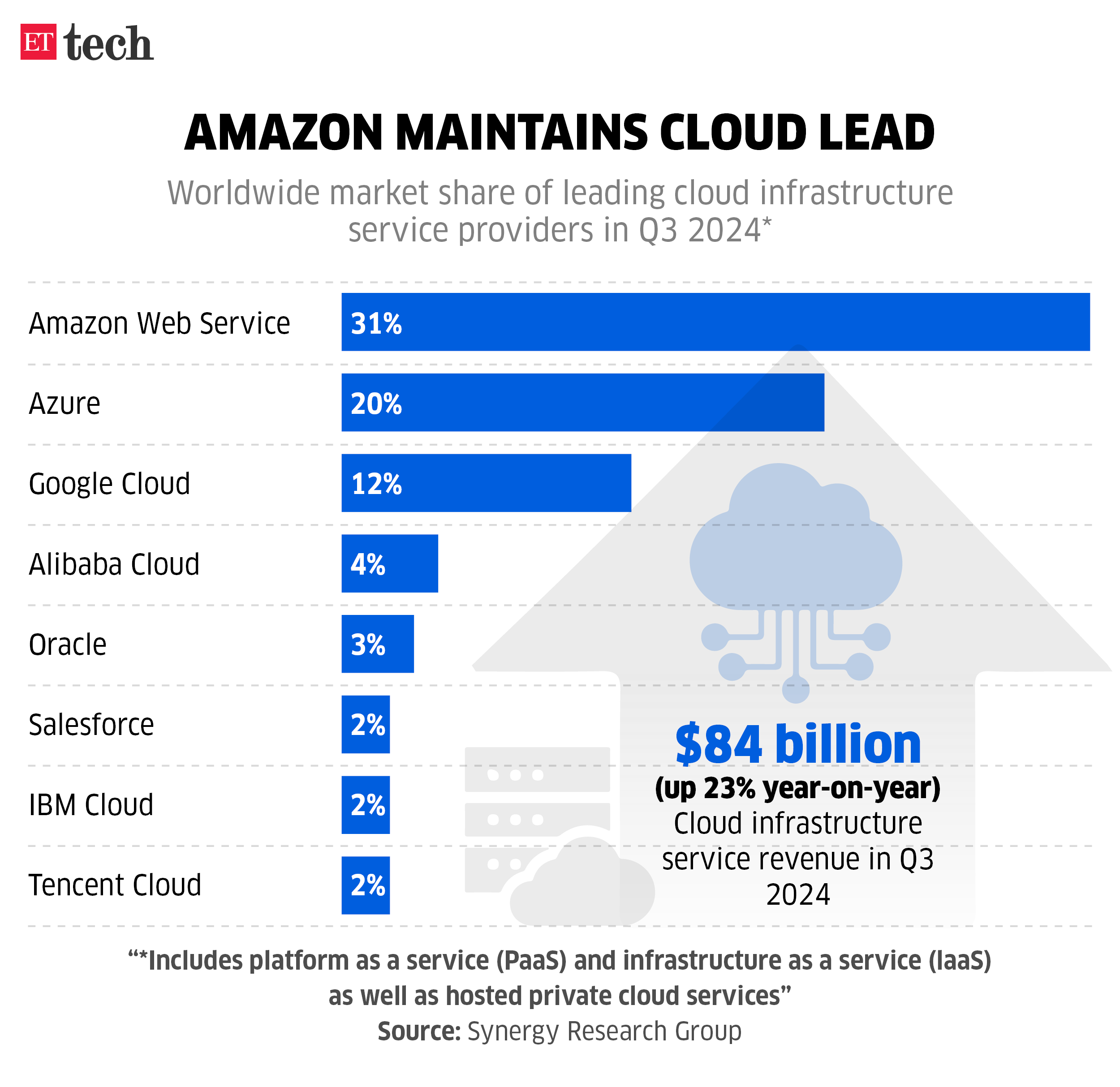 Amazon maintains cloud lead Graphic Nov 2024 ETTECH